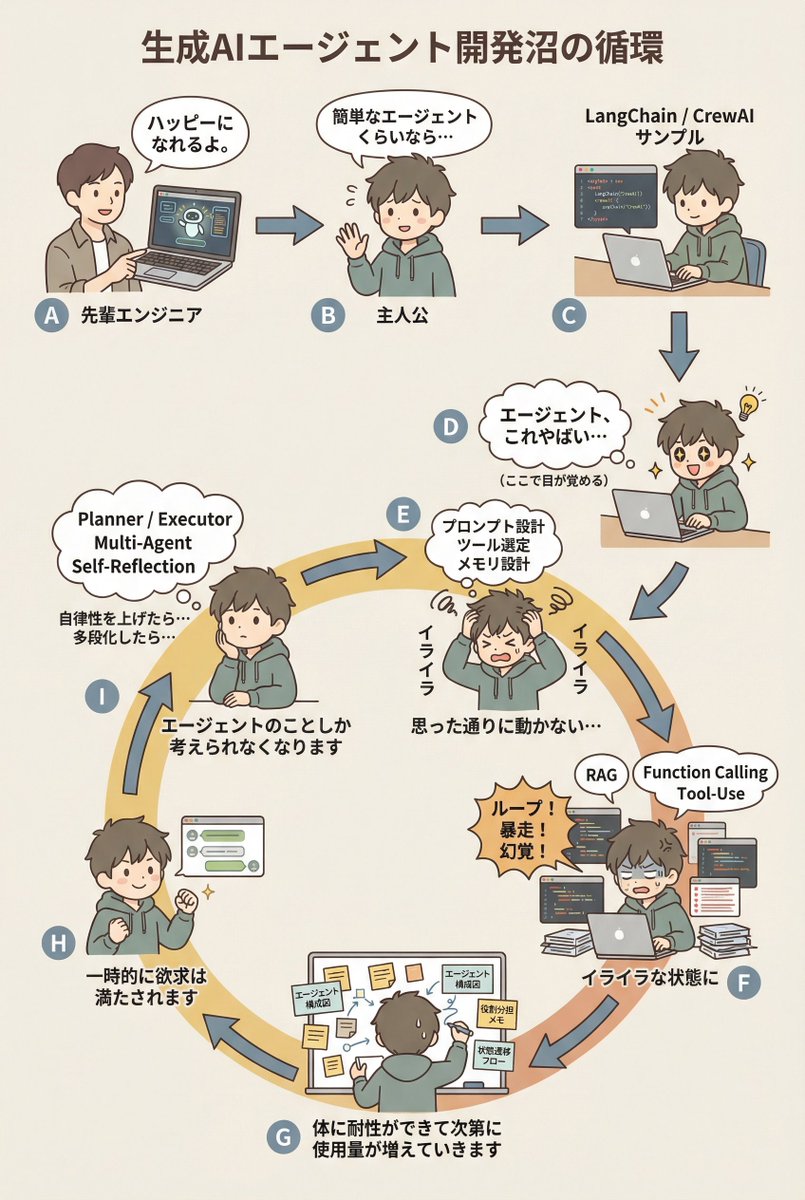 Highly Versatile AI Agent Development Quagmire Diagram, Technology, nanoBanana-Pro, 3D, AI Development reference image