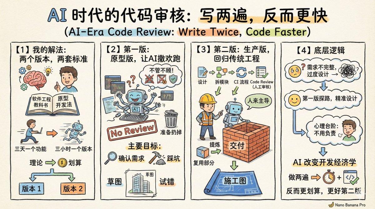 Code Review in the AI Era: Rewriting Twice Can Be Faster, Product, nanoBanana-Pro, AI Programming, Code Review reference image