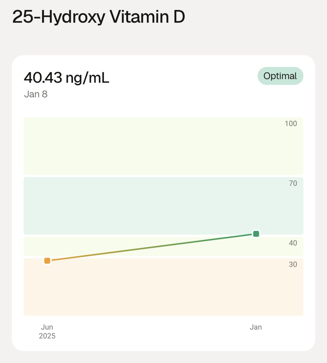 Vitamin D Supplementation and Challenges